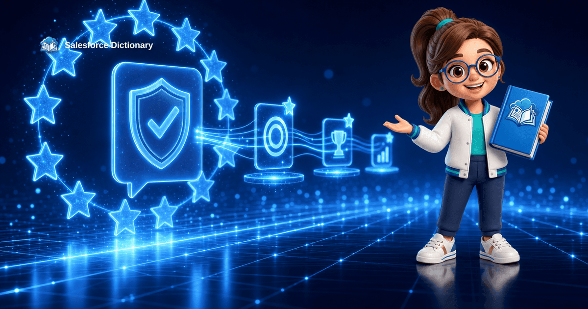 The Salesforce Dictionary mascot beside a glowing EU AI Act compliance timeline and an Agentforce disclosure panel