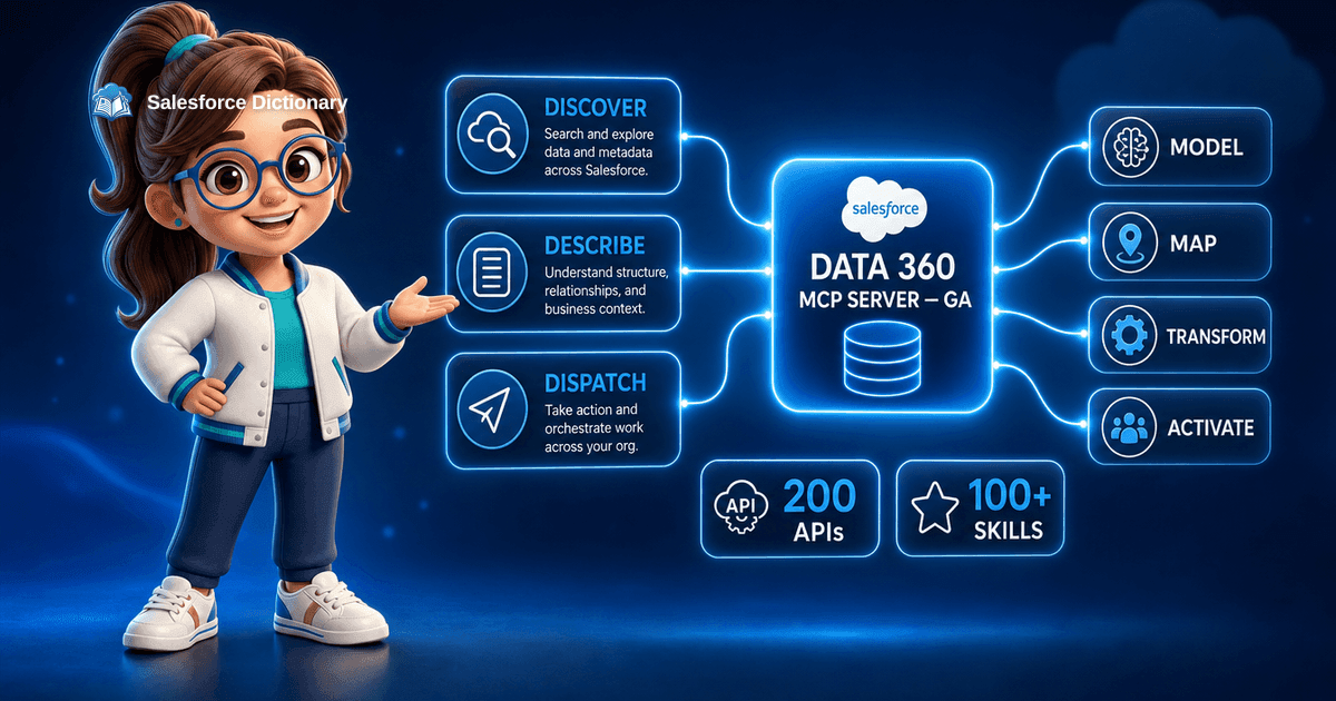 3D illustration of the Salesforce Dictionary mascot gesturing toward a glowing holographic diagram of three stacked meta-tool cards labelled Discover Describe and Dispatch feeding a central Data 360 MCP Server GA card that fans out to Model Map Transform and Activate tiles, beside floating badges reading 200 APIs and 100+ Skills, marking the August 19 2026 general availability of the Salesforce Data 360 MCP Server and the Skills repository.