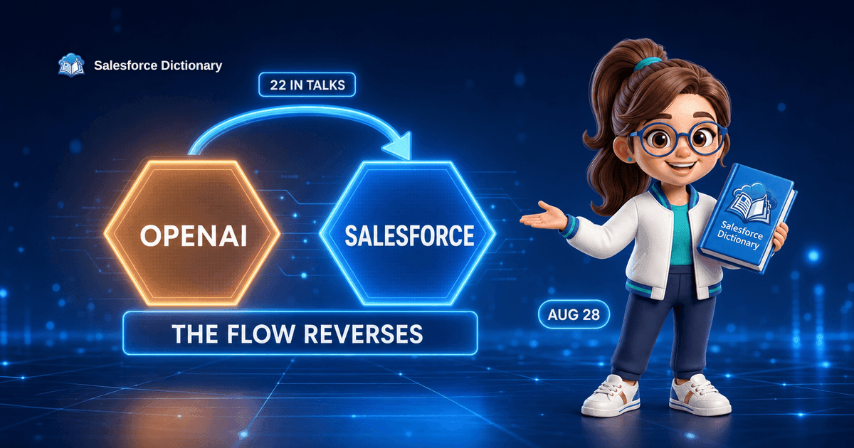 3D illustration of the Salesforce Dictionary mascot presenting two glowing holographic hexagons, an amber one reading OpenAI and a blue one reading Salesforce, joined by a curved arrow pointing back toward Salesforce labelled 22 in talks, above a wide neon panel reading the flow reverses and a pill dated August 28.