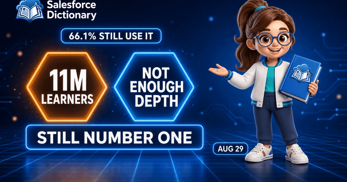 3D illustration of the Salesforce Dictionary mascot presenting two glowing holographic hexagons, an amber one reading 11M learners and a blue one reading not enough depth, above a wide neon panel reading still number one and a pill dated August 29.