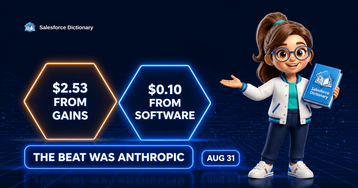 3D illustration of the Salesforce Dictionary mascot gesturing toward two glowing holographic hexagons, an amber one reading 2 dollars 53 from gains and a blue one reading 10 cents from software, above a wide neon panel reading the beat was Anthropic, beside a pill dated August 31.