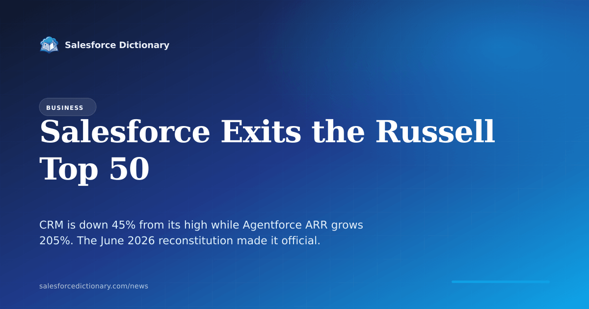 Salesforce removed from the Russell Top 50 Index in the June 2026 reconstitution as its market cap falls below the fifty largest US companies
