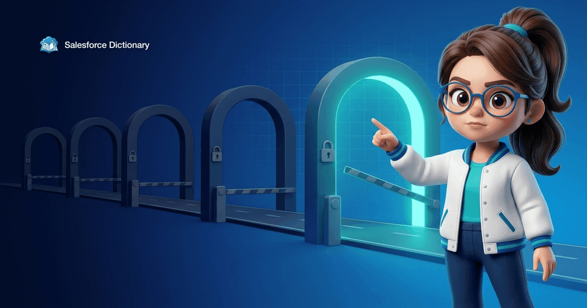 Illustration of the Salesforce Dictionary mascot pointing at the nearest of five checkpoint arches along a road, the first lit teal with its barrier coming down and four still dark behind it