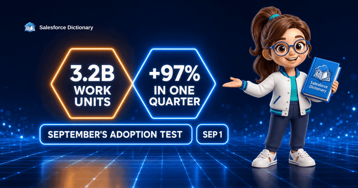 3D illustration of the Salesforce Dictionary mascot gesturing toward two glowing holographic hexagons, an amber one reading 3.2B work units and a blue one reading plus 97 percent in one quarter, above a wide neon panel reading September's adoption test, beside a pill dated September 1.