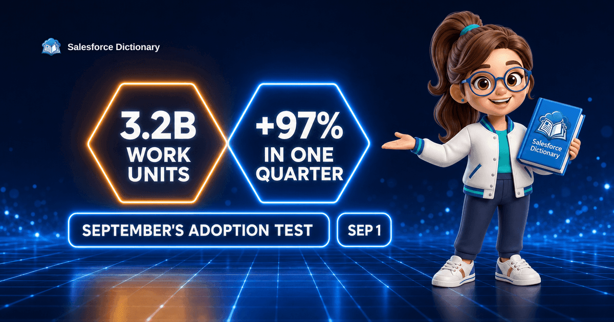 3D illustration of the Salesforce Dictionary mascot gesturing toward two glowing holographic hexagons, an amber one reading 3.2B work units and a blue one reading plus 97 percent in one quarter, above a wide neon panel reading September's adoption test, beside a pill dated September 1.
