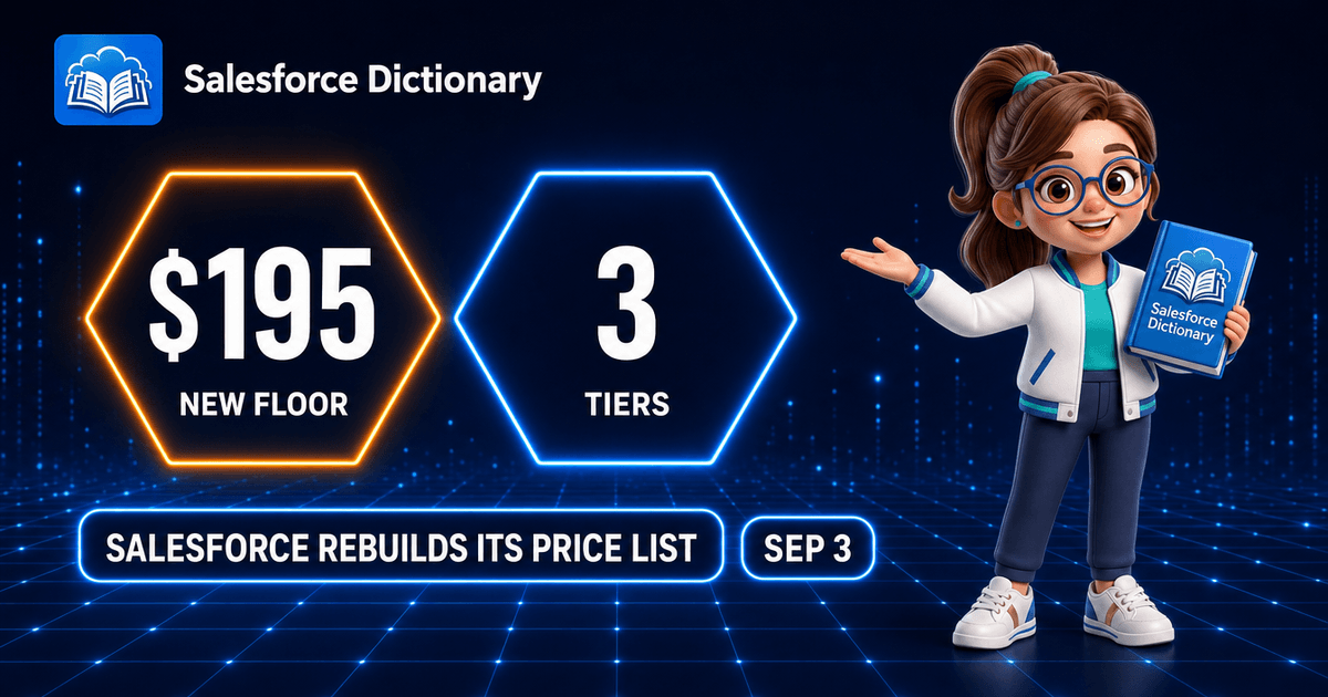 3D illustration of the Salesforce Dictionary mascot gesturing toward two glowing holographic hexagons, an amber one reading 195 dollars new floor and a blue one reading 3 tiers, above a wide neon panel reading Salesforce rebuilds its price list, beside a pill dated September 3.