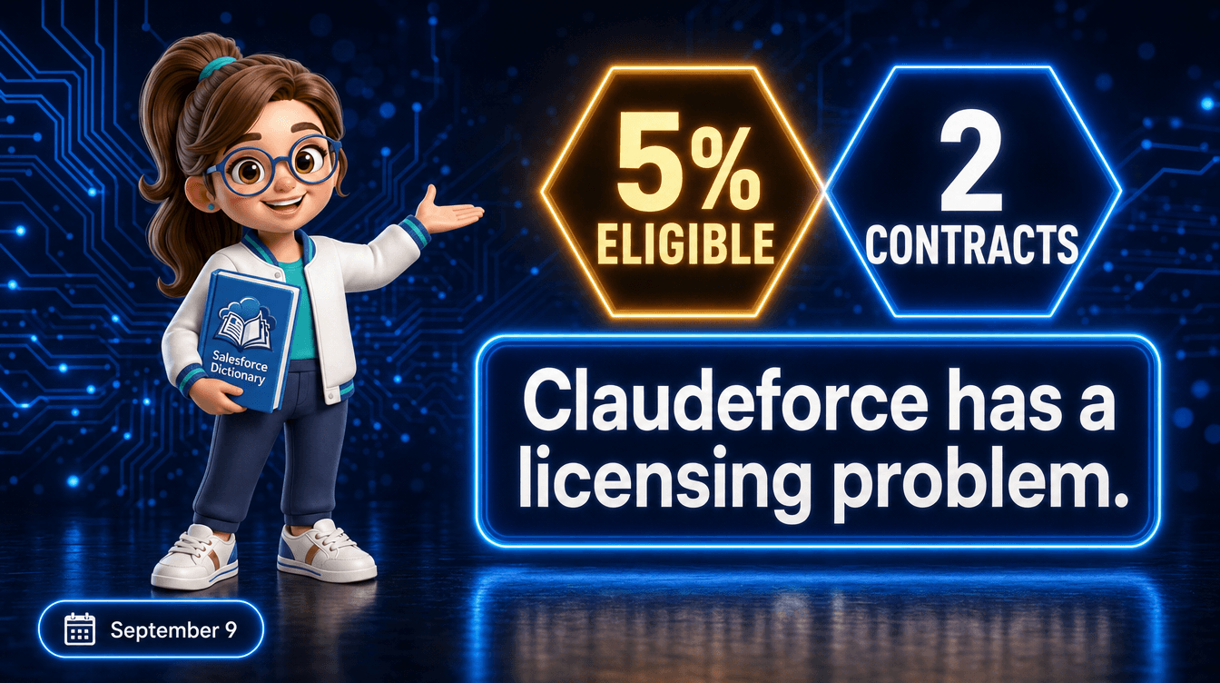 3D illustration of the Salesforce Dictionary mascot gesturing toward two glowing holographic hexagons, an amber one reading 5% ELIGIBLE and a blue one reading 2 CONTRACTS, above a wide neon panel reading Claudeforce has a licensing problem, beside a pill dated September 9.