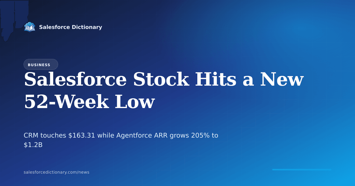 Salesforce CRM stock chart falling to a new 52-week low of $163.31 on June 11, 2026, while Agentforce annual recurring revenue grows 205 percent year over year
